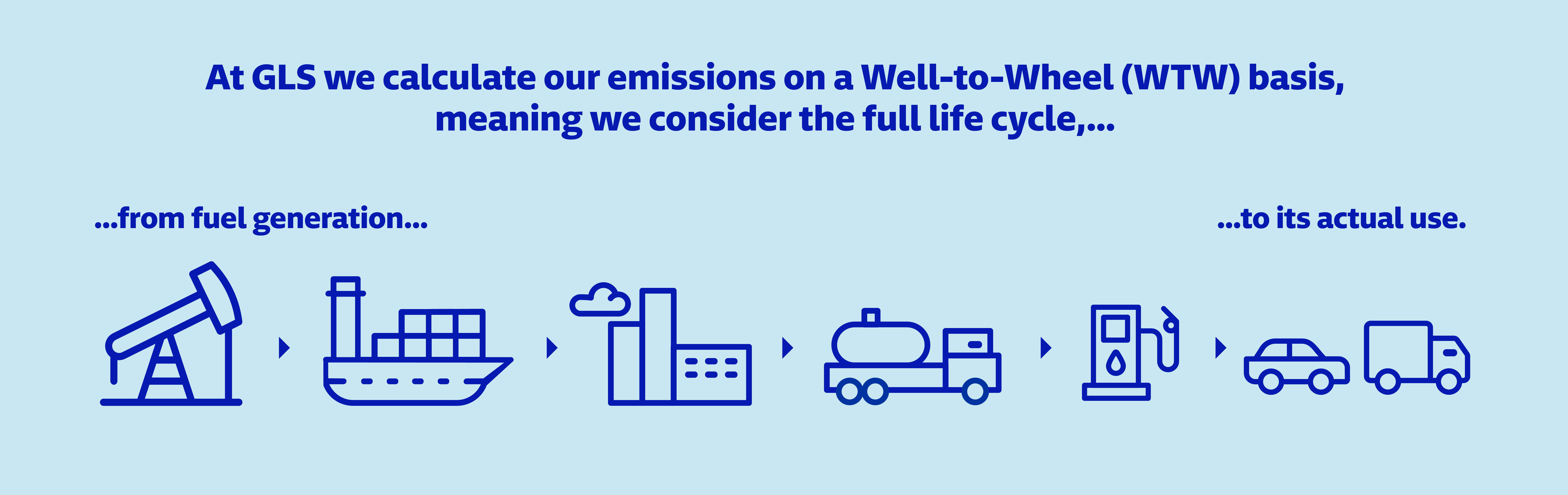At GLS we calculate our emissions on a Well-to-Wheel (WTW) basis, meaning we consider the full life cycle, from fuel generation to its actual use.