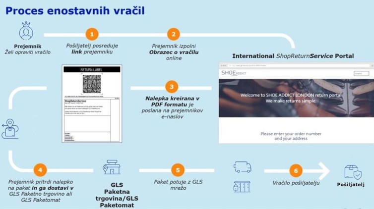 Medium-proces enostavnih vračil final